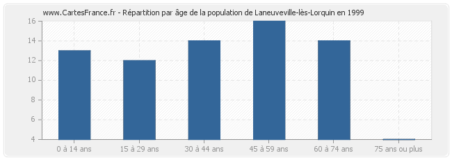 Répartition par âge de la population de Laneuveville-lès-Lorquin en 1999
