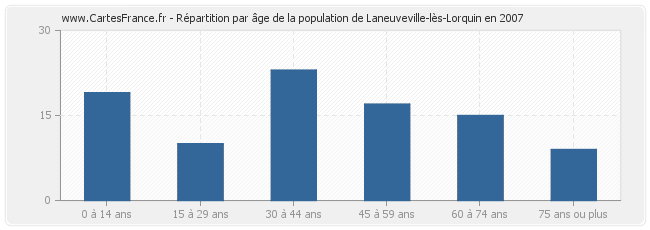 Répartition par âge de la population de Laneuveville-lès-Lorquin en 2007