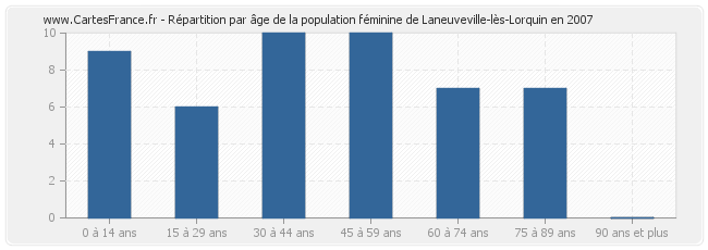 Répartition par âge de la population féminine de Laneuveville-lès-Lorquin en 2007