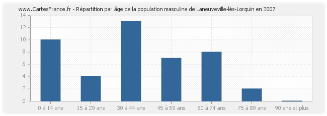 Répartition par âge de la population masculine de Laneuveville-lès-Lorquin en 2007