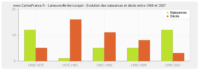 Laneuveville-lès-Lorquin : Evolution des naissances et décès entre 1968 et 2007
