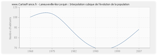 Laneuveville-lès-Lorquin : Interpolation cubique de l'évolution de la population