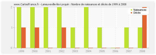 Laneuveville-lès-Lorquin : Nombre de naissances et décès de 1999 à 2008