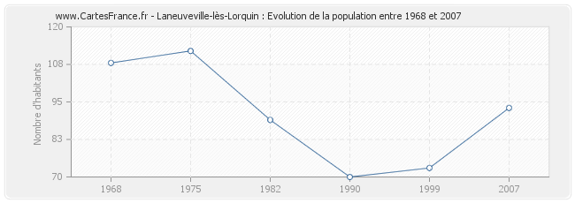 Population Laneuveville-lès-Lorquin