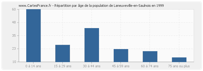 Répartition par âge de la population de Laneuveville-en-Saulnois en 1999