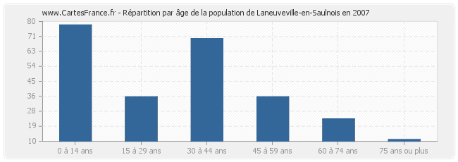 Répartition par âge de la population de Laneuveville-en-Saulnois en 2007