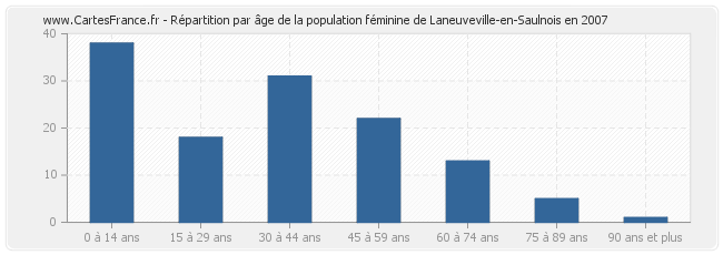 Répartition par âge de la population féminine de Laneuveville-en-Saulnois en 2007