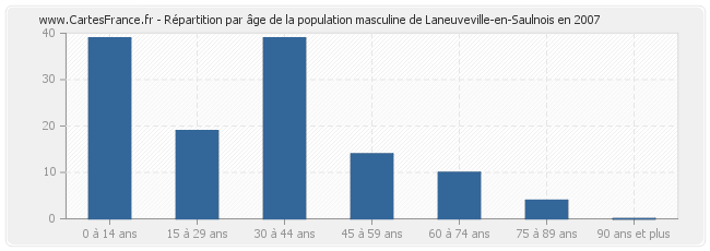 Répartition par âge de la population masculine de Laneuveville-en-Saulnois en 2007