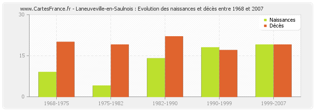 Laneuveville-en-Saulnois : Evolution des naissances et décès entre 1968 et 2007