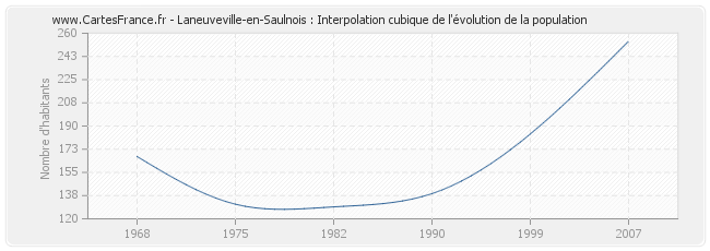 Laneuveville-en-Saulnois : Interpolation cubique de l'évolution de la population