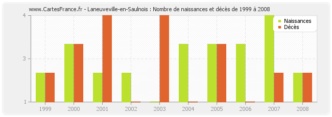 Laneuveville-en-Saulnois : Nombre de naissances et décès de 1999 à 2008