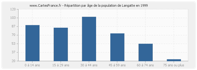 Répartition par âge de la population de Langatte en 1999