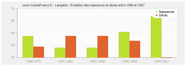 Langatte : Evolution des naissances et décès entre 1968 et 2007