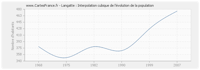 Langatte : Interpolation cubique de l'évolution de la population