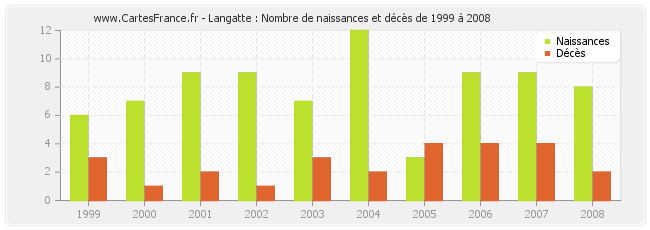 Langatte : Nombre de naissances et décès de 1999 à 2008