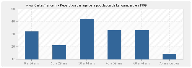 Répartition par âge de la population de Languimberg en 1999