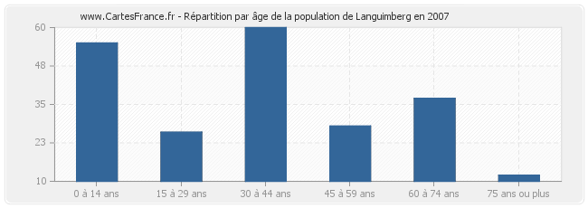 Répartition par âge de la population de Languimberg en 2007