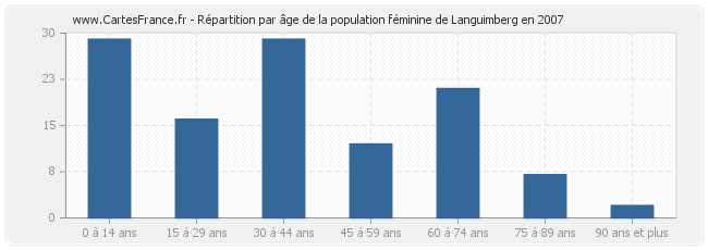 Répartition par âge de la population féminine de Languimberg en 2007
