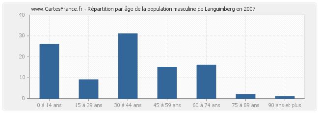 Répartition par âge de la population masculine de Languimberg en 2007