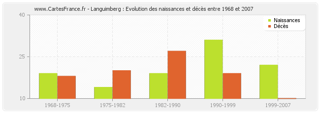 Languimberg : Evolution des naissances et décès entre 1968 et 2007
