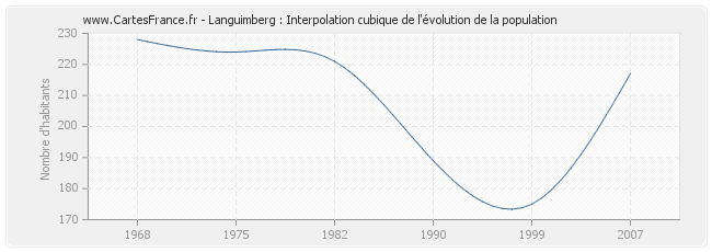 Languimberg : Interpolation cubique de l'évolution de la population