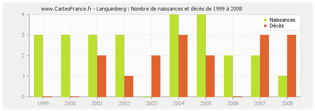 Languimberg : Nombre de naissances et décès de 1999 à 2008