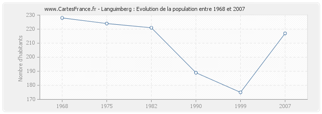 Population Languimberg