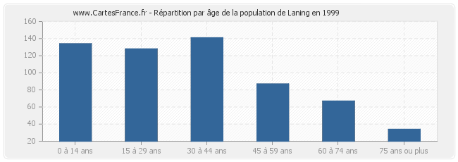 Répartition par âge de la population de Laning en 1999