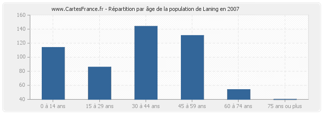 Répartition par âge de la population de Laning en 2007