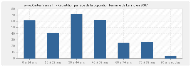 Répartition par âge de la population féminine de Laning en 2007