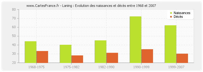 Laning : Evolution des naissances et décès entre 1968 et 2007