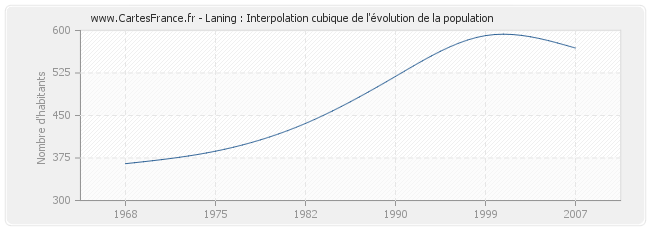 Laning : Interpolation cubique de l'évolution de la population