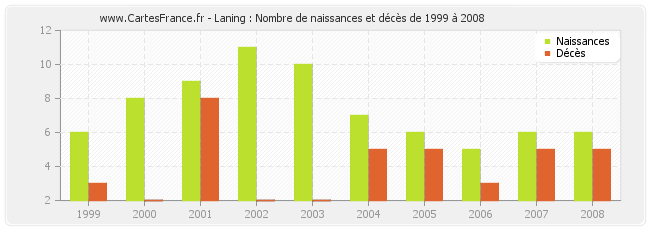 Laning : Nombre de naissances et décès de 1999 à 2008