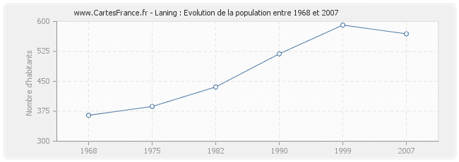 Population Laning