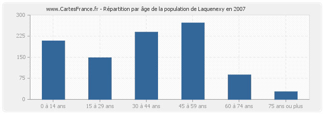 Répartition par âge de la population de Laquenexy en 2007