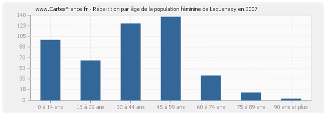 Répartition par âge de la population féminine de Laquenexy en 2007