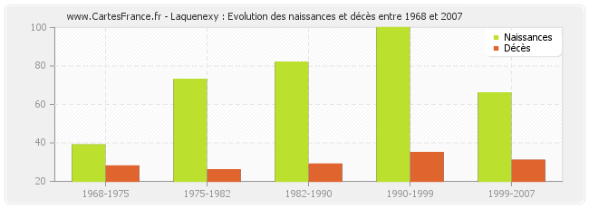 Laquenexy : Evolution des naissances et décès entre 1968 et 2007
