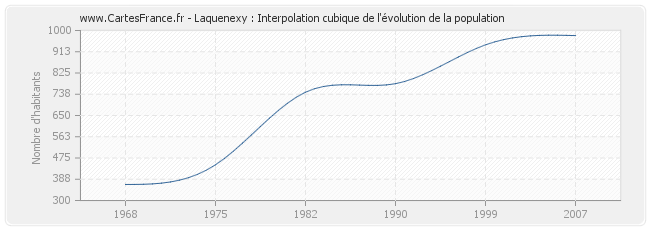 Laquenexy : Interpolation cubique de l'évolution de la population