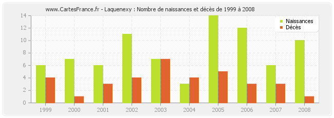 Laquenexy : Nombre de naissances et décès de 1999 à 2008