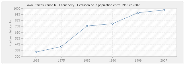 Population Laquenexy
