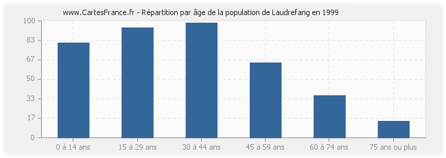 Répartition par âge de la population de Laudrefang en 1999