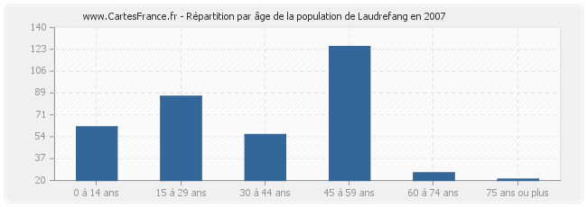 Répartition par âge de la population de Laudrefang en 2007