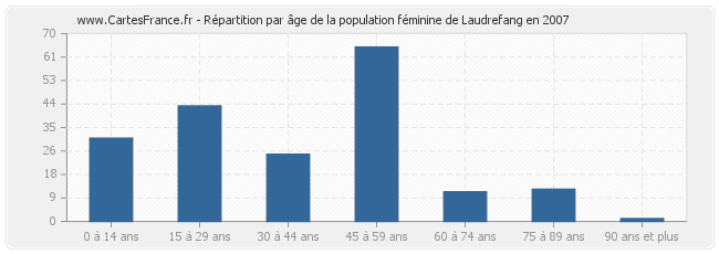 Répartition par âge de la population féminine de Laudrefang en 2007