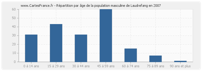 Répartition par âge de la population masculine de Laudrefang en 2007