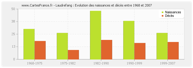 Laudrefang : Evolution des naissances et décès entre 1968 et 2007