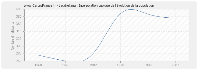 Laudrefang : Interpolation cubique de l'évolution de la population