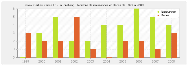 Laudrefang : Nombre de naissances et décès de 1999 à 2008