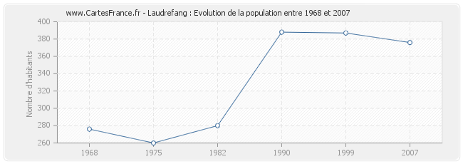 Population Laudrefang