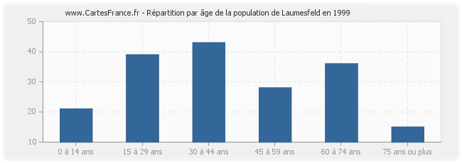 Répartition par âge de la population de Laumesfeld en 1999