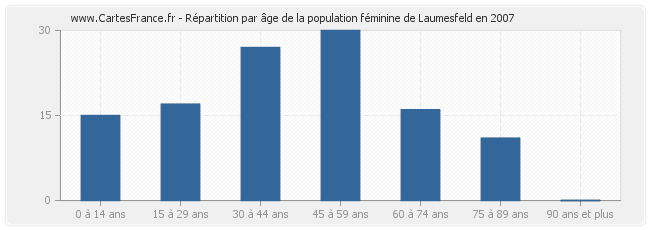 Répartition par âge de la population féminine de Laumesfeld en 2007